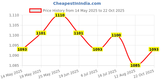 amazon.in CALANDIS™ Wireless Charger +Spring Coiled USB 2.0 Male A to Micro USB 5-pin Cable | Chargers & Cradles | Cell Phone Accessories Price History Graph from 14 May 2025 to 22 Oct 2025