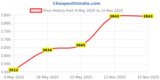 amazon.in CALANDIS™ Wireless Keyboard with Touchpad 2.4G Slim Portable for Tablet Smart Computer | Keyboards & Keypads | Keyboards, Mice & Pointers Price History Graph from 9 May 2025 to 13 Nov 2025