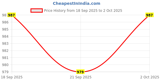 amazon.in CALANDIS™ Wireless Mouse Silent with USB Receiver Gaming Laptop for Chrome OS White | Mice, Trackballs & Touchpads | Keyboards, Mice & Pointers Price History Graph from 18 Sep 2025 to 2 Oct 2025