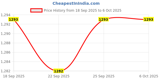 amazon.in CALANDIS™ Wireless Numeric Keypad 23Key Battery Powered Number Pad for Computer PC | Keyboards & Keypads | Keyboards, Mice & Pointers Price History Graph from 18 Sep 2025 to 5 Oct 2025