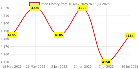 amazon.in CALANDIS™ Wireless USB WiFi Adapter Receiver 1900Mbps for Gaming Laptop Portable | USB Wi-Fi Adapters/Dongles | Home Networking & Connectivity Price History Graph from 18 May 2025 to 16 Jul 2025