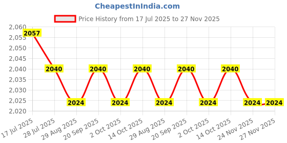 amazon.in CALANDIS™ Wireless Video Transmitter and Receiver Compatible RCA Video Transmitter | Mouldings & Trim | Exterior | Car & Truck Parts | Parts & Accessories Price History Graph from 17 Jul 2025 to 27 Nov 2025