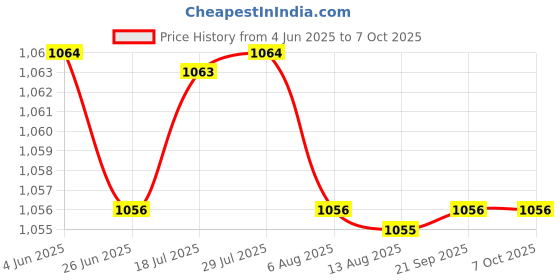 amazon.in CALANDIS™ Wireless Water Sensor Alarm Home Water Security Water Leakage Detector Alarm | Sensors & Motion Detectors | Home Security | Home Improvement Price History Graph from 4 Jun 2025 to 7 Oct 2025
