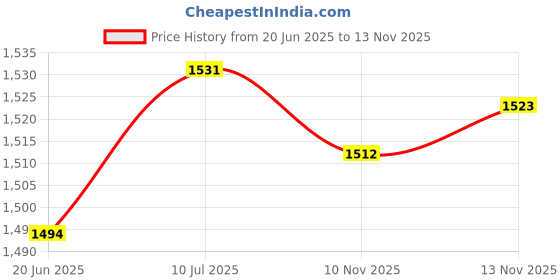 amazon.in CALANDIS™ Wltoys 12428 RC Car Upgrade Differential, Gear Parts 16 Differential Gear | Other RC Parts & Accs | RC Model Vehicle Parts & Accs | Radio Control & Control Line Price History Graph from 20 Jun 2025 to 13 Nov 2025