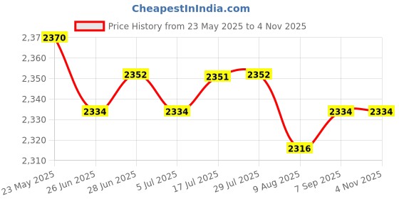 amazon.in calandis CALANDIS™ Women Beach Cover Ups Loose Sheer Kimono Cardigan Swimwear Wrap Blouse Tops | Womens Clothing calandis Price History Graph from 23 May 2025 to 3 Nov 2025