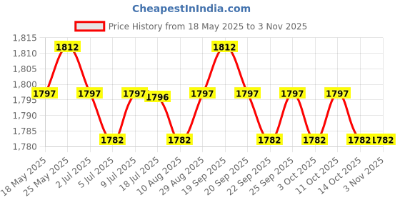 amazon.in calandis CALANDIS™ Women Bikini Bathing Suit Swimwear Beachwear Tankini for Lady Party Travel S | Swimwear | Womens Clothing calandis Price History Graph from 18 May 2025 to 2 Nov 2025