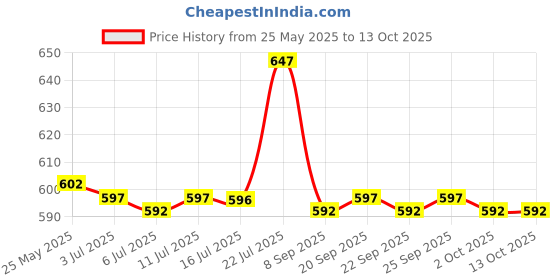 amazon.in calandis CALANDIS™ Women Compression Knee High Sock for Athletic Running Flight Travel S M | Orthotics, Braces & Sleeves | Orthopedics & Supports | Medical, Mobility & Disability calandis Price History Graph from 25 May 2025 to 13 Oct 2025