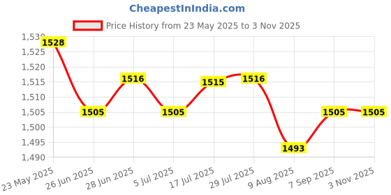 amazon.in calandis CALANDIS™ Women Cover Ups Kimono Cardigan Lightweight Flowy Swimsuits Wrap Top Silver | Womens Clothing calandis Price History Graph from 23 May 2025 to 3 Nov 2025