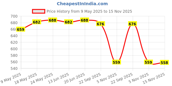 amazon.in calandis CALANDIS™ Women Elastic Spandex Gym Dancing Running Skinny Shorts Hot Pants L Black | Shorts | Womens Clothing calandis Price History Graph from 9 May 2025 to 15 Nov 2025