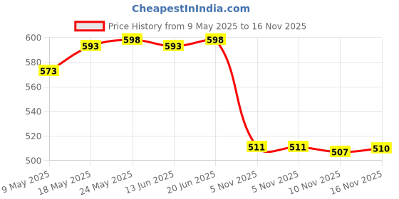 amazon.in calandis CALANDIS™ Women Elastic Spandex Gym Dancing Running Skinny Shorts Hot Pants L Green | Shorts | Womens Clothing calandis Price History Graph from 9 May 2025 to 16 Nov 2025