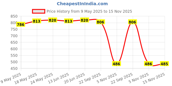 amazon.in calandis CALANDIS™ Women Elastic Spandex Gym Dancing Running Skinny Shorts Hot Pants S Green | Shorts | Womens Clothing calandis Price History Graph from 9 May 2025 to 15 Nov 2025