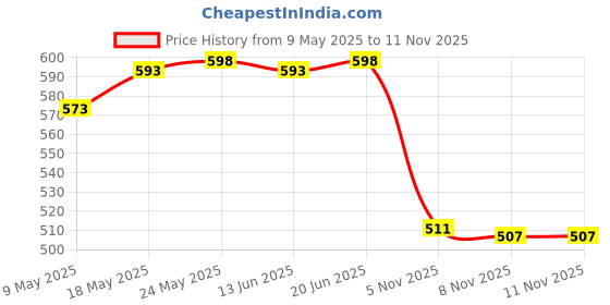 amazon.in calandis CALANDIS™ Women Elastic Spandex Gym Dancing Running Skinny Shorts Hot Pants XL Gray | Shorts | Womens Clothing calandis Price History Graph from 9 May 2025 to 10 Nov 2025