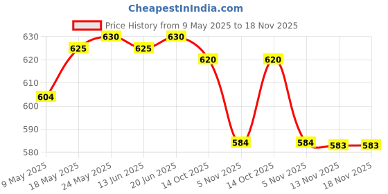 amazon.in calandis CALANDIS™ Women Elastic Spandex Gym Dancing Running Skinny Shorts Hot Pants XXL White | Shorts | Womens Clothing calandis Price History Graph from 9 May 2025 to 18 Nov 2025