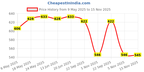 amazon.in calandis CALANDIS™ Women Elastic Spandex Gym Dancing Running Skinny Shorts Hot Pants XXXL Black | Shorts | Womens Clothing calandis Price History Graph from 9 May 2025 to 15 Nov 2025