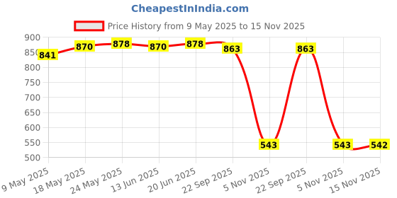 amazon.in calandis CALANDIS™ Women Elastic Spandex Gym Dancing Running Skinny Shorts Hot Pants XXXL Green | Shorts | Womens Clothing calandis Price History Graph from 9 May 2025 to 15 Nov 2025