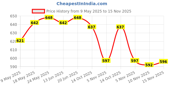 amazon.in calandis CALANDIS™ Women Flex Spandex Yoga Shorts Biker Running Swim Shorts 2XL Khaki | Shorts | Womens Clothing calandis Price History Graph from 9 May 2025 to 15 Nov 2025