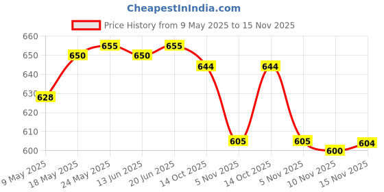 amazon.in calandis CALANDIS™ Women Flex Spandex Yoga Shorts Biker Running Swim Shorts 2XL Purple | Shorts | Womens Clothing calandis Price History Graph from 9 May 2025 to 15 Nov 2025