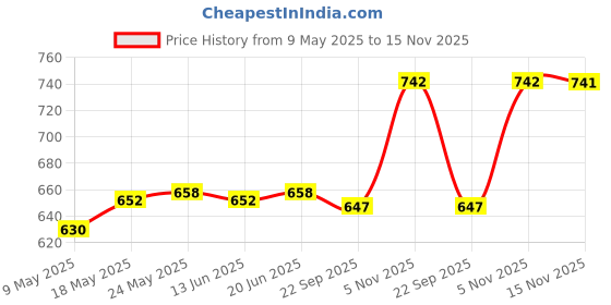 amazon.in calandis CALANDIS™ Women Flex Spandex Yoga Shorts Biker Running Swim Shorts 3XL Deep Gray | Shorts | Womens Clothing calandis Price History Graph from 9 May 2025 to 15 Nov 2025