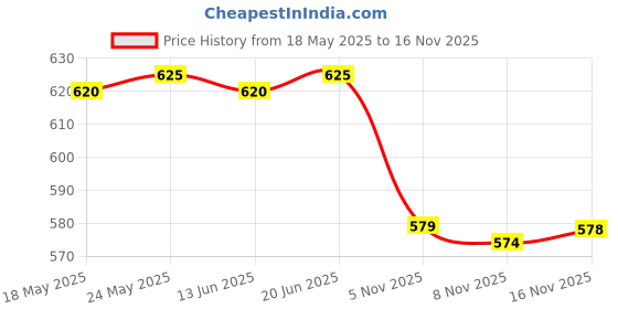 amazon.in calandis CALANDIS™ Women Flex Spandex Yoga Shorts Biker Running Swim Shorts L Purple | Shorts | Womens Clothing calandis Price History Graph from 18 May 2025 to 16 Nov 2025