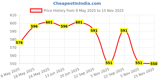amazon.in calandis CALANDIS™ Women Flex Spandex Yoga Shorts Biker Running Swim Shorts M Greenish Yellow | Shorts | Womens Clothing calandis Price History Graph from 9 May 2025 to 15 Nov 2025
