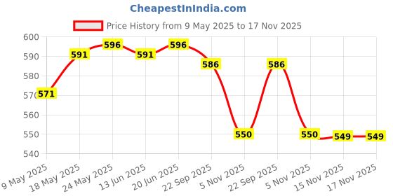 amazon.in calandis CALANDIS™ Women Flex Spandex Yoga Shorts Biker Running Swim Shorts S Deep Gray | Shorts | Womens Clothing calandis Price History Graph from 9 May 2025 to 15 Nov 2025