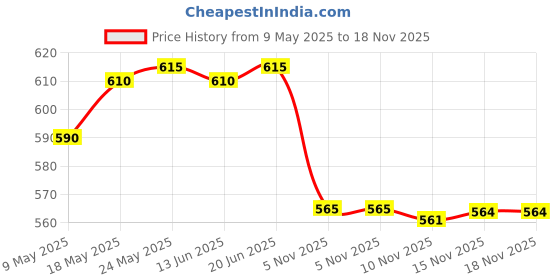 amazon.in calandis CALANDIS™ Women Flex Spandex Yoga Shorts Biker Running Swim Shorts S Purple | Shorts | Womens Clothing calandis Price History Graph from 9 May 2025 to 18 Nov 2025