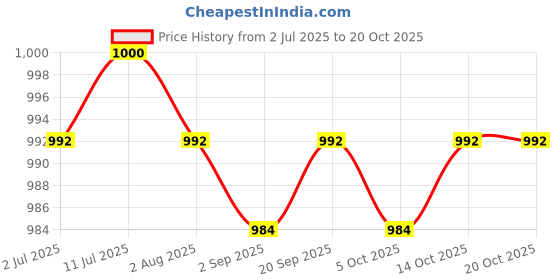 amazon.in calandis CALANDIS™ Women Hip Up Fake Insert Pad Enhancer Booster Removable Shapewear Black | Shapewear | Intimates & Sleep calandis Price History Graph from 2 Jul 2025 to 20 Oct 2025