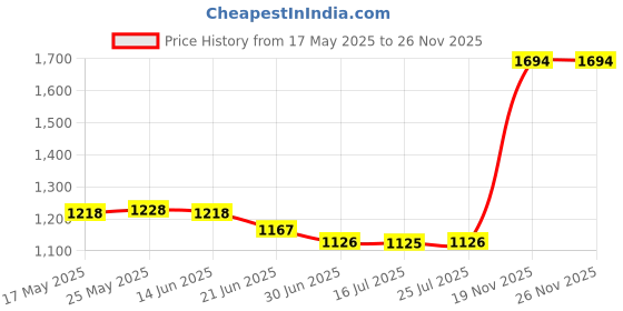 amazon.in calandis CALANDIS™ Women Left Hand Arm Shaper Compression Sleeve Glove Anti Swelling Support L | Orthotics, Braces & Sleeves | Orthopedics & Supports | Medical, Mobility & Disability calandis Price History Graph from 17 May 2025 to 26 Nov 2025
