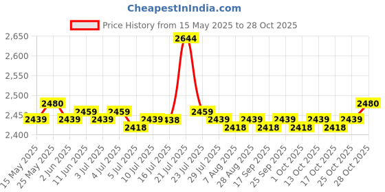 amazon.in calandis CALANDIS™ Women Modest Tank Top Swimwear Floral T Back Vest Tankini Tops L Green | Swimwear | Womens Clothing calandis Price History Graph from 15 May 2025 to 28 Oct 2025