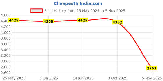 amazon.in calandis CALANDIS™ Women Platform Faux Suede Ankle Boots Round Toe High Heels Zipper Booties 39 | Heels | Womens Shoes calandis Price History Graph from 25 May 2025 to 5 Nov 2025