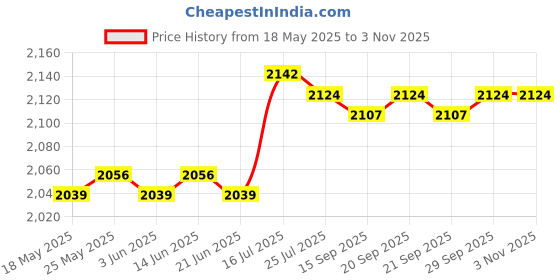 amazon.in calandis CALANDIS™ Women Raincoat Rainwear Portable Full Body Rainproof Reusable Rain Coat Pink 2XL | Camping, Hiking Clothing | Clothing | Camping Hiking | Outdoor Sports calandis Price History Graph from 18 May 2025 to 2 Nov 2025
