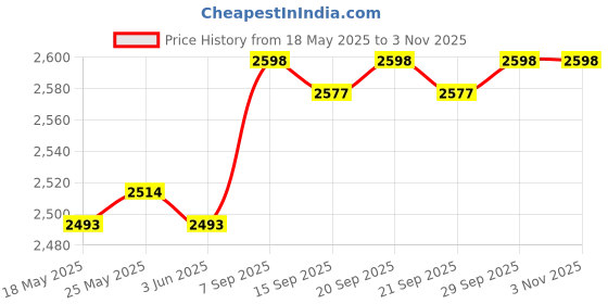 amazon.in calandis CALANDIS™ Women Raincoat Rainwear Portable Full Body Rainproof Reusable Rain Coat Pink 3XL | Camping, Hiking Clothing | Clothing | Camping Hiking | Outdoor Sports calandis Price History Graph from 18 May 2025 to 3 Nov 2025