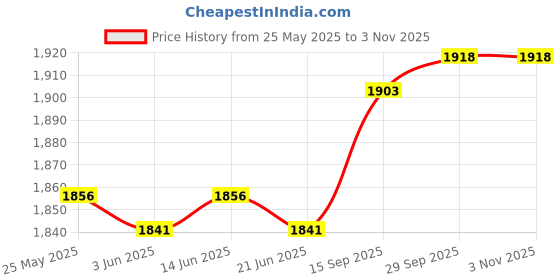 amazon.in calandis CALANDIS™ Women Raincoat Rainwear Portable Full Body Rainproof Reusable Rain Coat Pink L | Camping, Hiking Clothing | Clothing | Camping Hiking | Outdoor Sports calandis Price History Graph from 25 May 2025 to 3 Nov 2025
