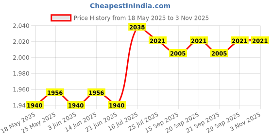 amazon.in calandis CALANDIS™ Women Raincoat Rainwear Portable Full Body Rainproof Reusable Rain Coat Pink XL | Camping, Hiking Clothing | Clothing | Camping Hiking | Outdoor Sports calandis Price History Graph from 18 May 2025 to 3 Nov 2025