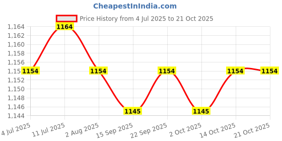 amazon.in CALANDIS™ Women Sauna Pants Slimming Loss Weight Sweat Crop Top Shorts L | Shapewear | Intimates & Sleep | Womens Clothing Price History Graph from 4 Jul 2025 to 20 Oct 2025