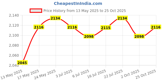 amazon.in CALANDIS™ Women Sauna Suit Fitness Running Weight Loss Zipper Body Shaper Sportwear L | Shapewear | Intimates & Sleep | Womens Clothing Price History Graph from 13 May 2025 to 25 Oct 2025