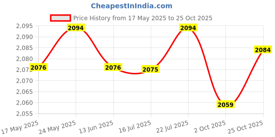 amazon.in CALANDIS™ Women Sauna Suit Fitness Running Weight Loss Zipper Body Shaper Sportwear M | Shapewear | Intimates & Sleep | Womens Clothing Price History Graph from 17 May 2025 to 25 Oct 2025