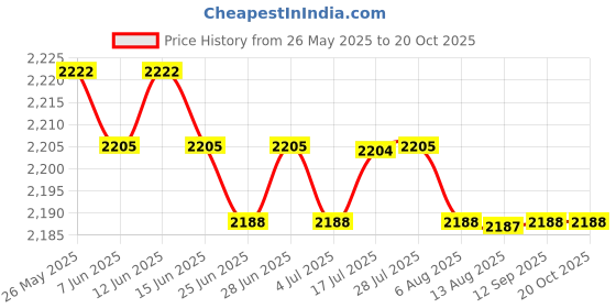 amazon.in CALANDIS™ Women Sauna Suit Jacket Sweat Shirt Tops Tracksuit Pant 3XL | Shapewear | Intimates & Sleep | Womens Clothing Price History Graph from 26 May 2025 to 20 Oct 2025