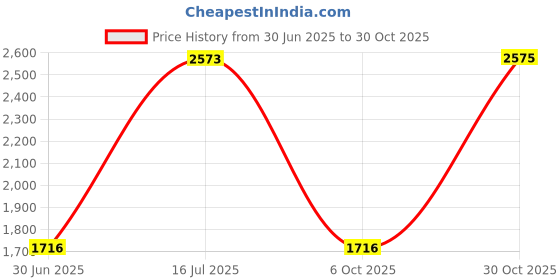 amazon.in CALANDIS™ Women Sauna Suit Jacket Sweat Shirt Tops Tracksuit Reflective Zip 3XL | Shapewear | Intimates & Sleep | Womens Clothing Price History Graph from 30 Jun 2025 to 30 Oct 2025
