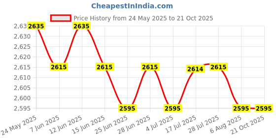 amazon.in CALANDIS™ Women Sauna Suit Jacket Sweat Shirt Tops Tracksuit Reflective Zip M | Shapewear | Intimates & Sleep | Womens Clothing Price History Graph from 24 May 2025 to 20 Oct 2025