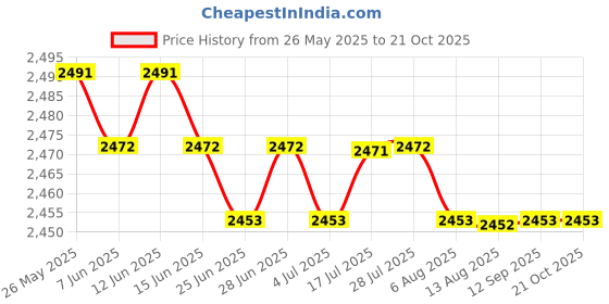 amazon.in CALANDIS™ Women Sauna Suit Jacket Sweat Shirt Tops Tracksuit Reflective Zip S | Shapewear | Intimates & Sleep | Womens Clothing Price History Graph from 26 May 2025 to 21 Oct 2025