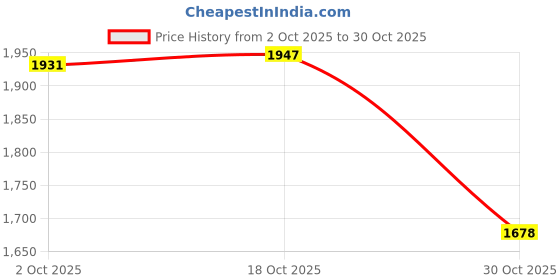 amazon.in CALANDIS™ Women Scrubs Sets Female Nurse Top Pants with Pockets Elastic Waist Workwear S | Sets | Scrubs | Uniforms & Work Clothing Price History Graph from 2 Oct 2025 to 30 Oct 2025