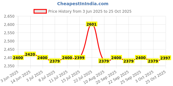 amazon.in calandis CALANDIS™ Women Slip Resistant Chef Food Service Work Nursing Shoes Flamingo Patterned 39 | Occupational | Womens Shoes calandis Price History Graph from 3 Jun 2025 to 25 Oct 2025