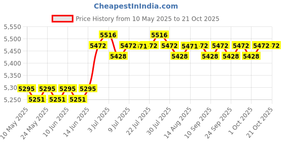 amazon.in calandis CALANDIS™ Women Thermal Underwear Warm Long Johns Skins Set for Cycling Mountaineering S calandis Price History Graph from 10 May 2025 to 20 Oct 2025