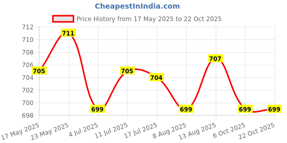 amazon.in calandis CALANDIS™ Women Under Scarf Caps Bonnet Soft Hat Islamic Muslim Hijab Apricot | Scarves & Wraps | Womens Accessories calandis Price History Graph from 17 May 2025 to 22 Oct 2025