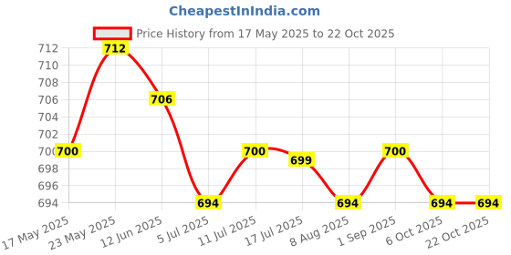 amazon.in calandis CALANDIS™ Women Under Scarf Caps Bonnet Soft Hat Islamic Muslim Hijab Khaki | Scarves & Wraps | Womens Accessories calandis Price History Graph from 17 May 2025 to 22 Oct 2025