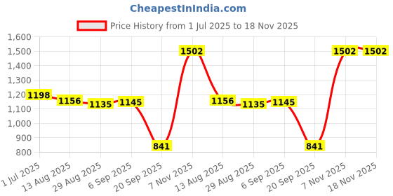 amazon.in CALANDIS™ Women Waist Trainer Trimmer Ab Training Girdle Belt Body Shaper 3XL | Sauna Suits | Clothing & Accessories Multicolour Price History Graph from 1 Jul 2025 to 18 Nov 2025