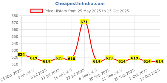 amazon.in calandis CALANDIS™ Womens Compression Knee High Sock for Athletic Running Flight Travel L XL | Orthotics, Braces & Sleeves | Orthopedics & Supports | Medical, Mobility & Disability calandis Price History Graph from 25 May 2025 to 13 Oct 2025
