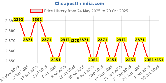 amazon.in calandis CALANDIS™ Womens Print Nursing Shoes Work Shoes Soft Insole Beach Clogs Shoes 38 | Occupational | Womens Shoes calandis Price History Graph from 24 May 2025 to 20 Oct 2025