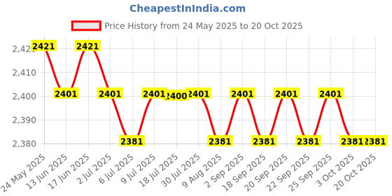 amazon.in calandis CALANDIS™ Womens Print Nursing Shoes Work Shoes Soft Insole Beach Clogs Shoes 39 | Occupational | Womens Shoes calandis Price History Graph from 24 May 2025 to 20 Oct 2025
